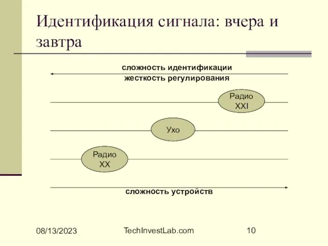 08/13/2023 TechInvestLab.com Идентификация сигнала: вчера и завтра Ухо Радио XX Радио XXI