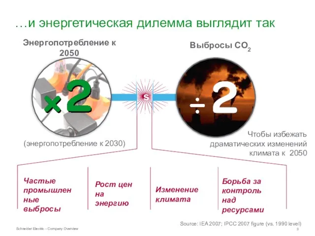 vs. …и энергетическая дилемма выглядит так Частые промышленные выбросы Рост цен на