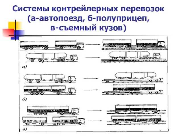 Системы контрейлерных перевозок (а-автопоезд, б-полуприцеп, в-съемный кузов)