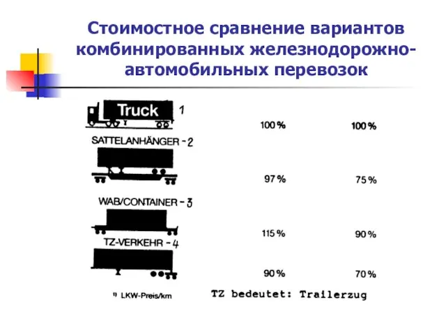 Стоимостное сравнение вариантов комбинированных железнодорожно-автомобильных перевозок