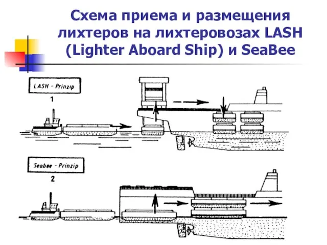 Схема приема и размещения лихтеров на лихтеровозах LASH (Lighter Aboard Ship) и SeaBee