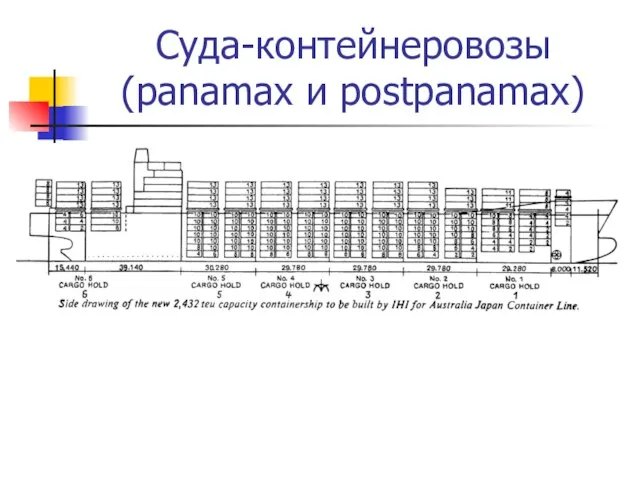 Суда-контейнеровозы (panamax и postpanamax)