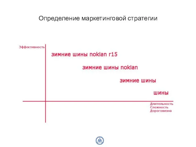 Определение маркетинговой стратегии