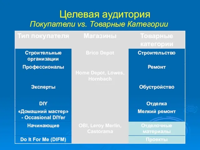 Целевая аудитория Покупатели vs. Товарные Категории