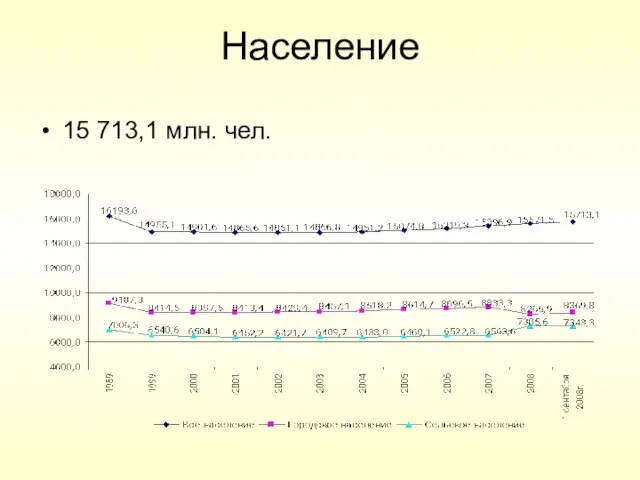 Население 15 713,1 млн. чел.