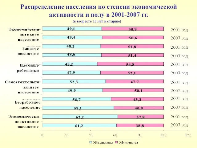 Распределение населения по степени экономической активности и полу в 2001-2007 гг. (в