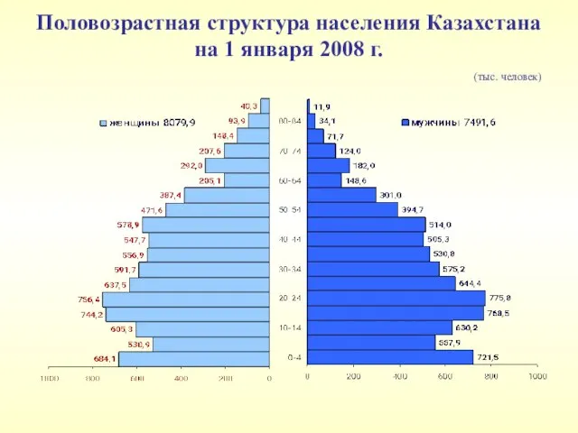 Половозрастная структура населения Казахстана на 1 января 2008 г. (тыс. человек)