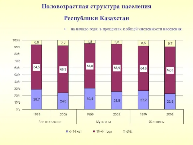 Половозрастная структура населения Республики Казахстан на начало года; в процентах к общей численности населения