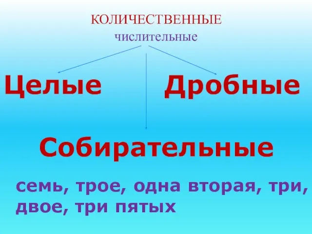 семь, трое, одна вторая, три, двое, три пятых КОЛИЧЕСТВЕННЫЕ числительные Целые Дробные Собирательные