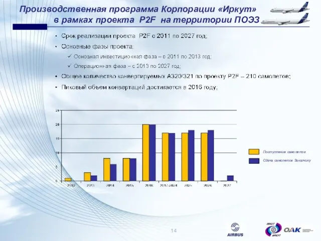 Производственная программа Корпорации «Иркут» в рамках проекта P2F на территории ПОЭЗ Поступление самолетов Сдача самолетов Заказчику