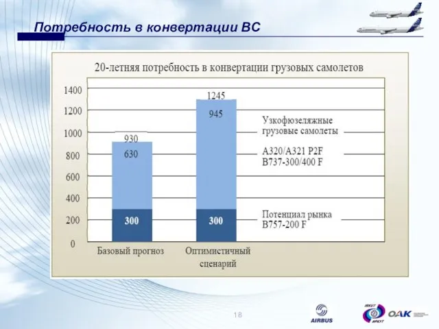 Потребность в конвертации ВС