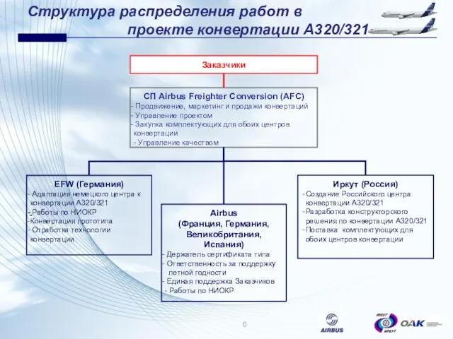 Структура распределения работ в проекте конвертации А320/321 Заказчики Иркут (Россия) Создание Российского