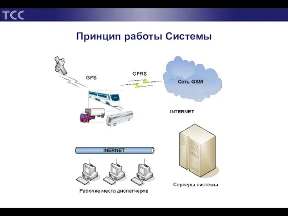 Принцип работы Системы