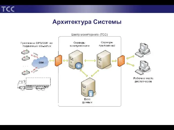 Архитектура Системы