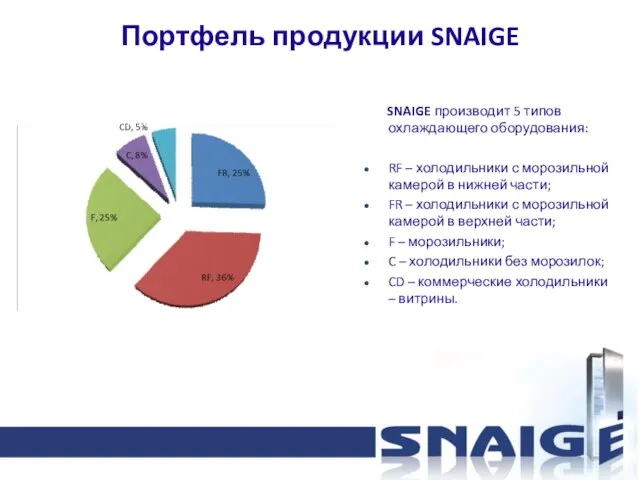 Портфель продукции SNAIGE SNAIGE производит 5 типов охлаждающего оборудования: RF – холодильники