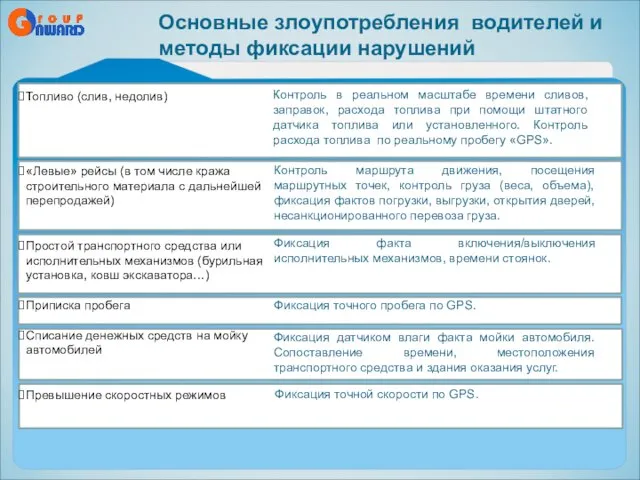 Топливо (слив, недолив) «Левые» рейсы (в том числе кража строительного материала с