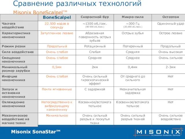 Misonix SonaStar™ Сравнение различных технологий Misonix BoneScalpel™