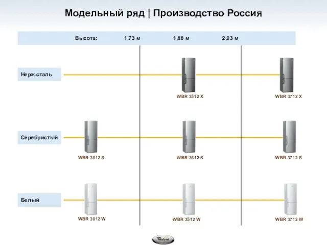 Модельный ряд | Производство Россия WBR 3012 W WBR 3012 S WBR