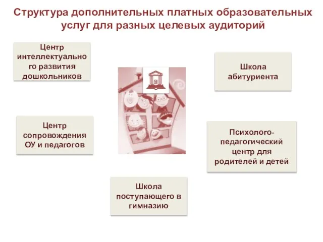 Центр интеллектуального развития дошкольников Школа абитуриента Школа поступающего в гимназию Психолого-педагогический центр