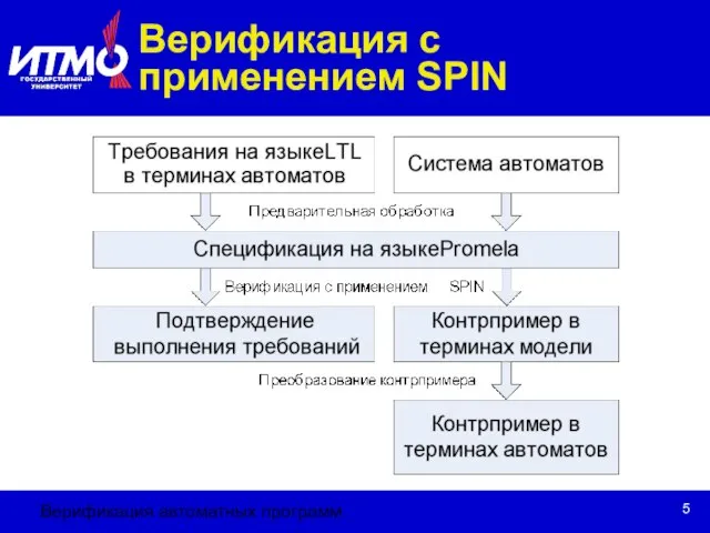 Верификация автоматных программ Верификация с применением SPIN