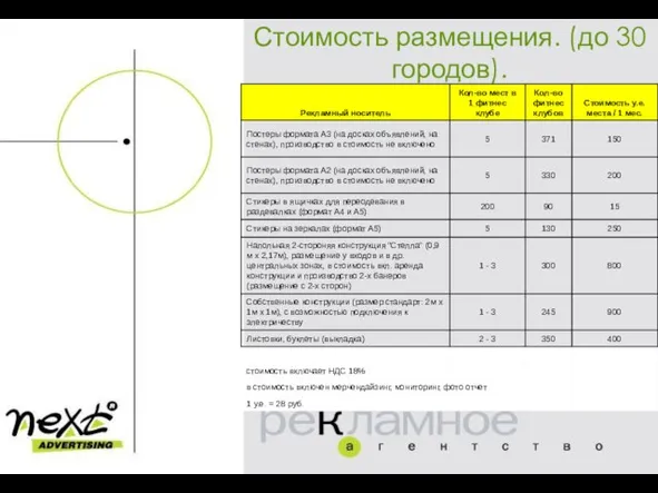 Стоимость размещения. (до 30 городов).