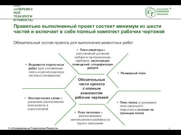 Правильно выполненный проект состоит минимум из шести частей и включает в себя