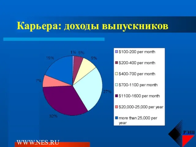 WWW.NES.RU Карьера: доходы выпускников