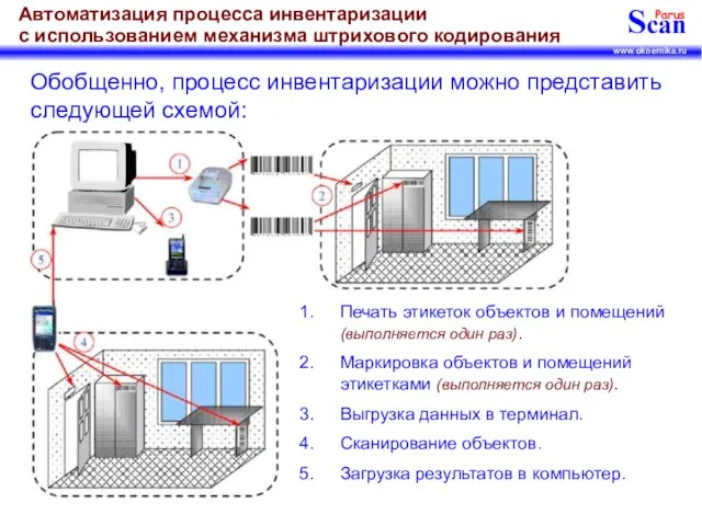 Обобщенно, процесс инвентаризации можно представить следующей схемой: Печать этикеток объектов и помещений