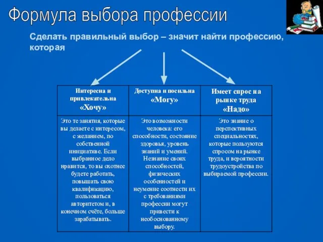 Формула выбора профессии Сделать правильный выбор – значит найти профессию, которая