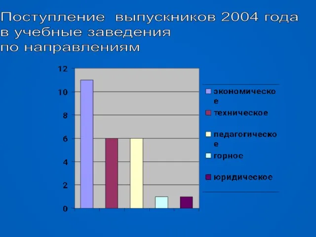 Поступление выпускников 2004 года в учебные заведения по направлениям