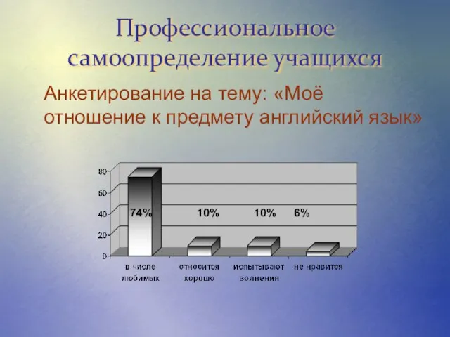 Профессиональное самоопределение учащихся Анкетирование на тему: «Моё отношение к предмету английский язык» 74% 10% 10% 6%