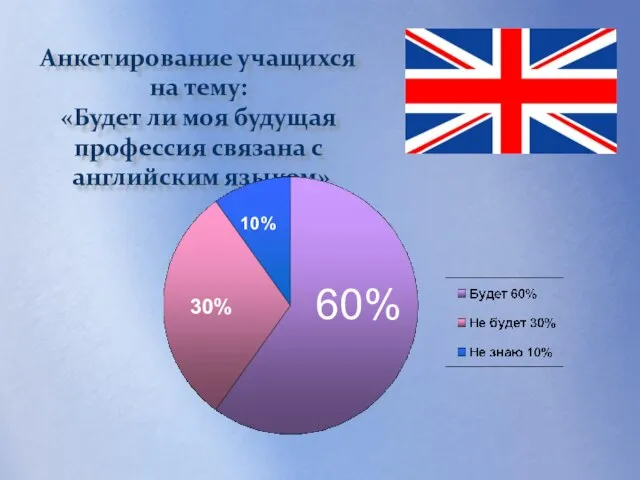 Анкетирование учащихся на тему: «Будет ли моя будущая профессия связана с английским языком» 60% 30% 10%