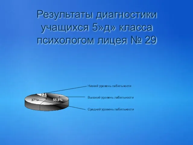 Результаты диагностики учащихся 5»д» класса психологом лицея № 29 Низкий уровень лабильности