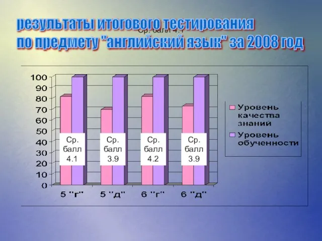 Ср. балл 4.1 результаты итогового тестирования по предмету "английский язык" за 2008