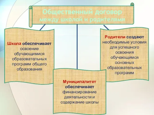 Общественный договор между школой и родителями Школа обеспечивает освоение обучающимися образовательных программ