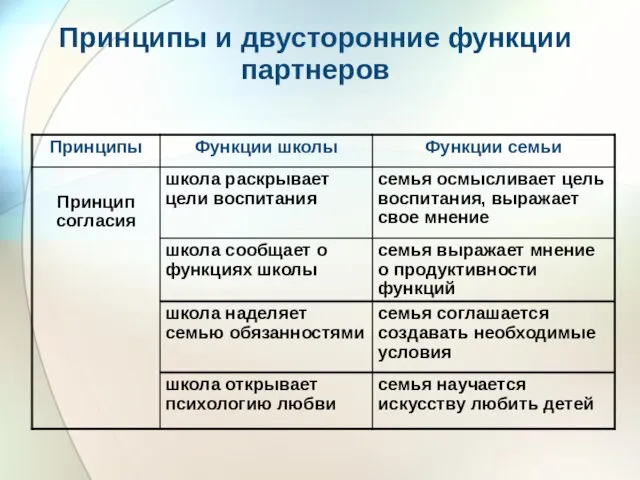 Принципы и двусторонние функции партнеров