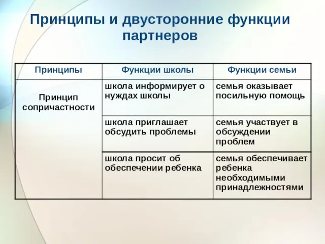 Принципы и двусторонние функции партнеров