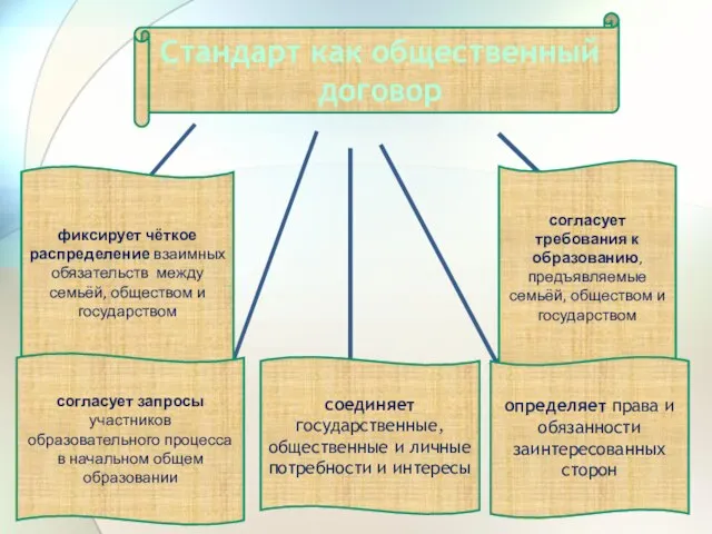 Стандарт как общественный договор фиксирует чёткое распределение взаимных обязательств между семьёй, обществом