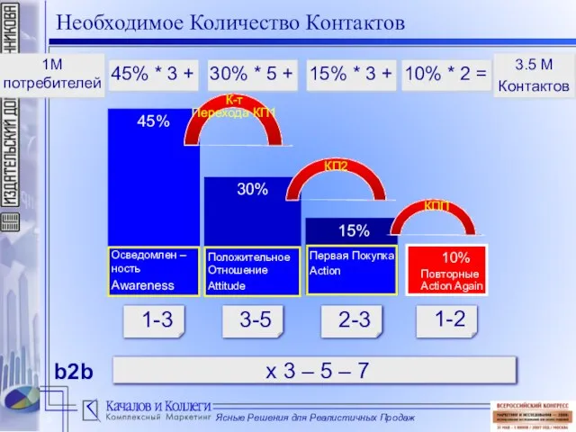 45% Осведомлен –ность Awareness 45% * 3 + 1-3 Необходимое Количество Контактов