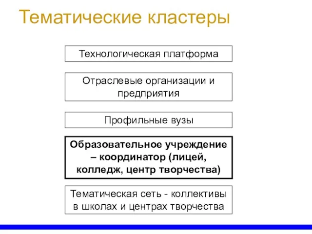 Тематические кластеры Технологическая платформа Отраслевые организации и предприятия Профильные вузы Образовательное учреждение