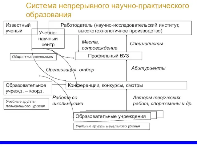 Система непрерывного научно-практического образования Работодатель (научно-исследовательский институт, высокотехнологичное производство) Учебно-научный центр Профильный