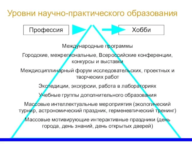 Уровни научно-практического образования Международные программы Городские, межрегиональные, Всероссийские конференции, конкурсы и выставки