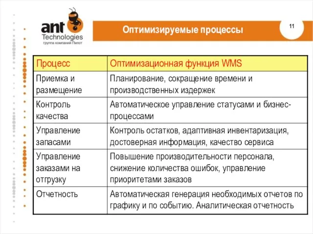 Оптимизируемые процессы