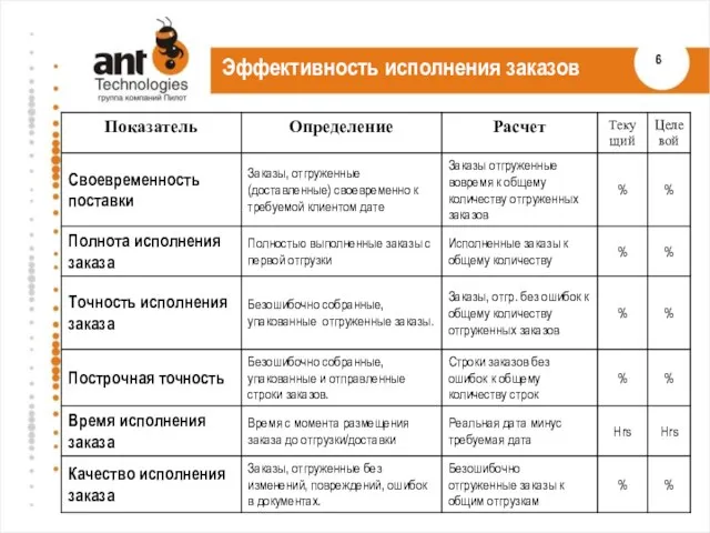 Эффективность исполнения заказов