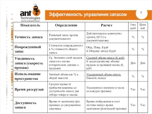 Эффективность управления запасом