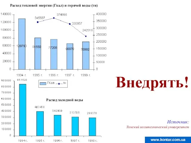 Источник: Томский политехнический университет Внедрять! Расход тепловой энергии (Гкал) и горячей воды (тн) Расход холодной воды