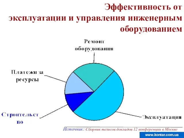 Эффективность от эксплуатации и управления инженерным оборудованием Источник: Сборник тезисов докладов 12 конференции в Москве