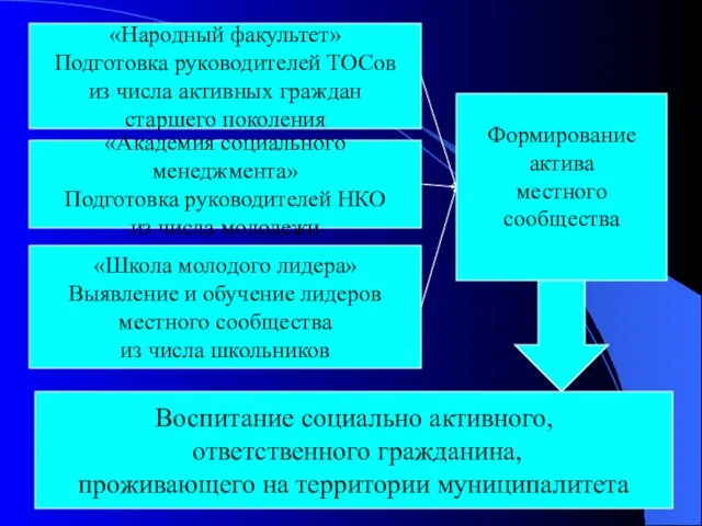 «Школа молодого лидера» Выявление и обучение лидеров местного сообщества из числа школьников