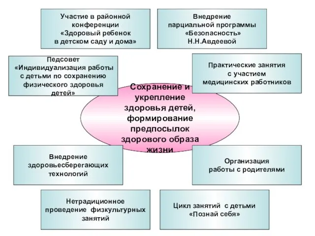 Сохранение и укрепление здоровья детей, формирование предпосылок здорового образа жизни Участие в