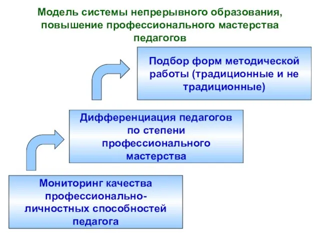 Модель системы непрерывного образования, повышение профессионального мастерства педагогов Мониторинг качества профессионально- личностных